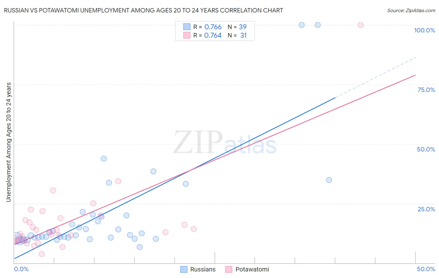 Russian vs Potawatomi Unemployment Among Ages 20 to 24 years
