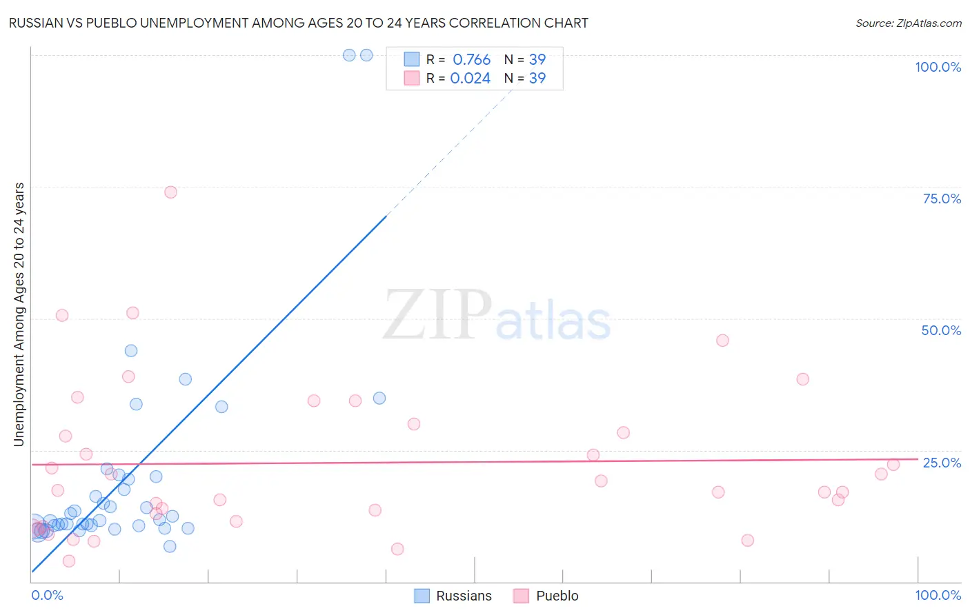 Russian vs Pueblo Unemployment Among Ages 20 to 24 years