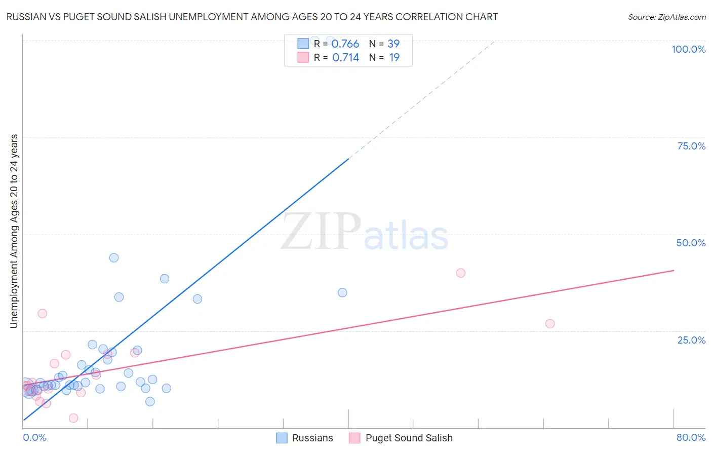 Russian vs Puget Sound Salish Unemployment Among Ages 20 to 24 years