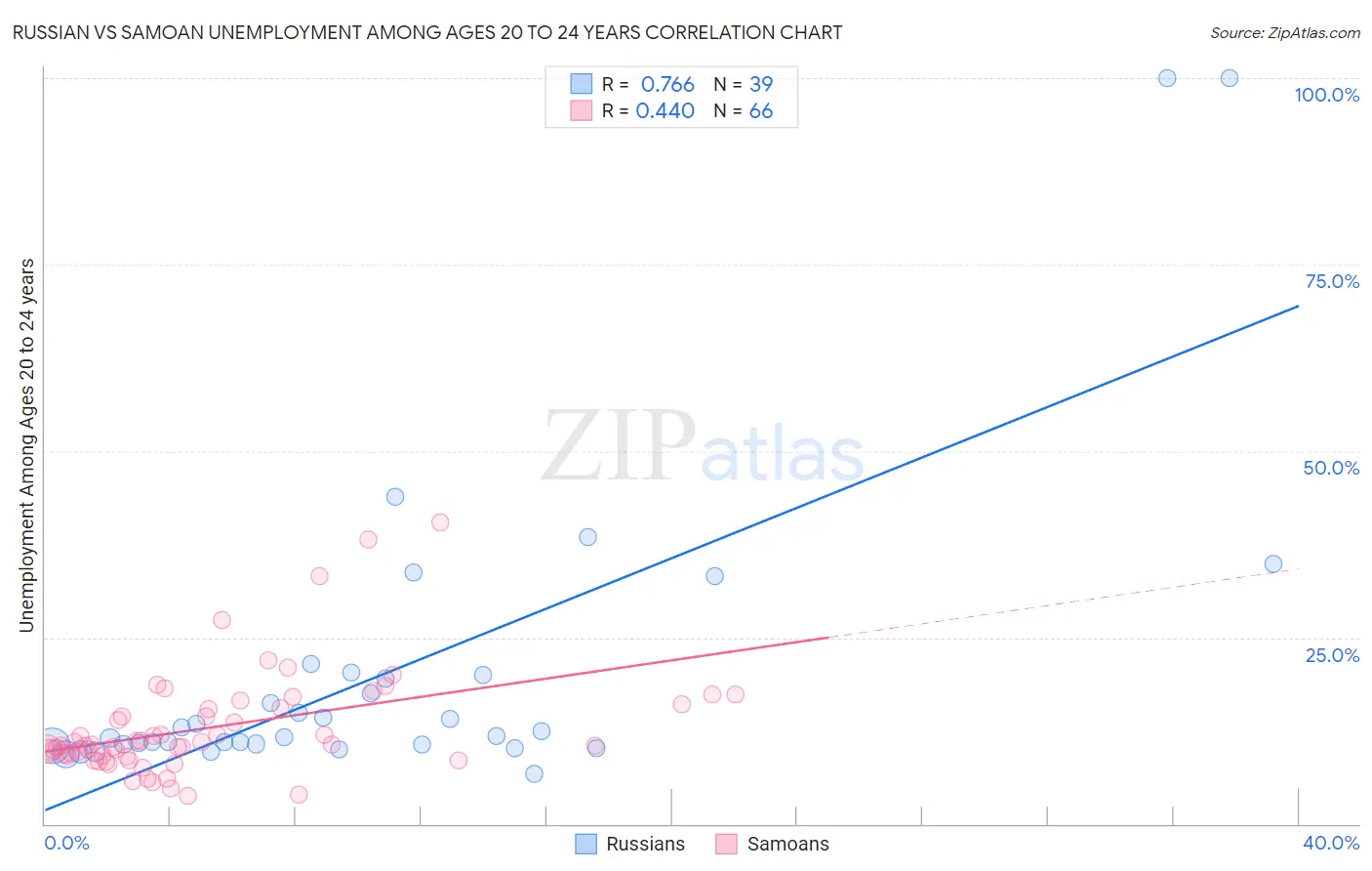 Russian vs Samoan Unemployment Among Ages 20 to 24 years