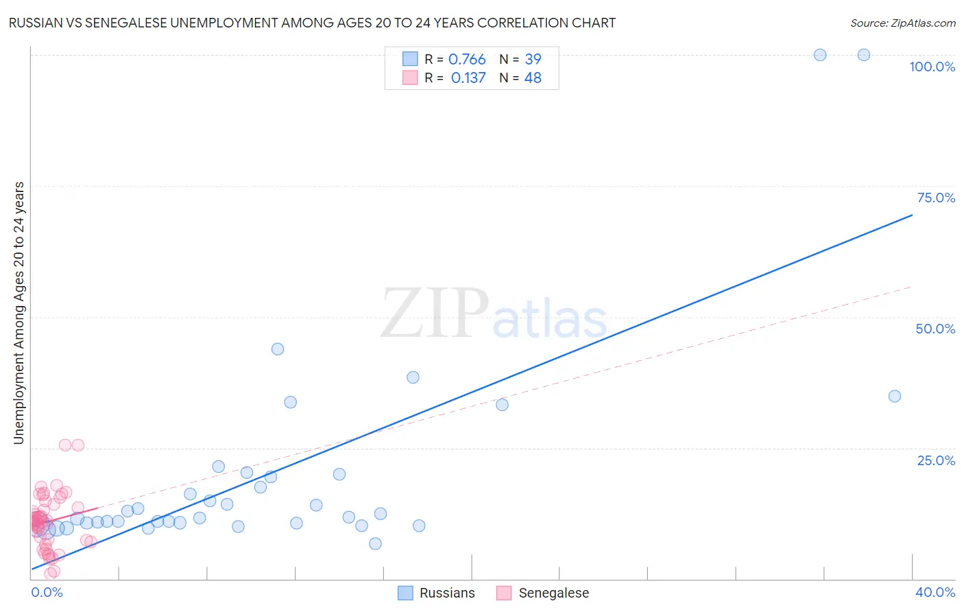 Russian vs Senegalese Unemployment Among Ages 20 to 24 years