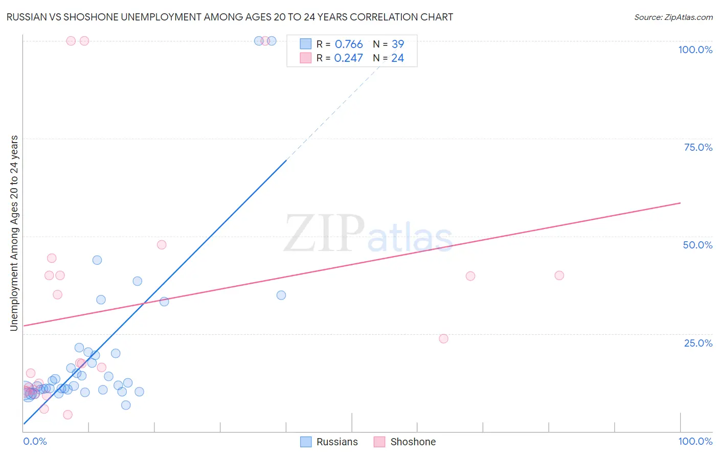 Russian vs Shoshone Unemployment Among Ages 20 to 24 years