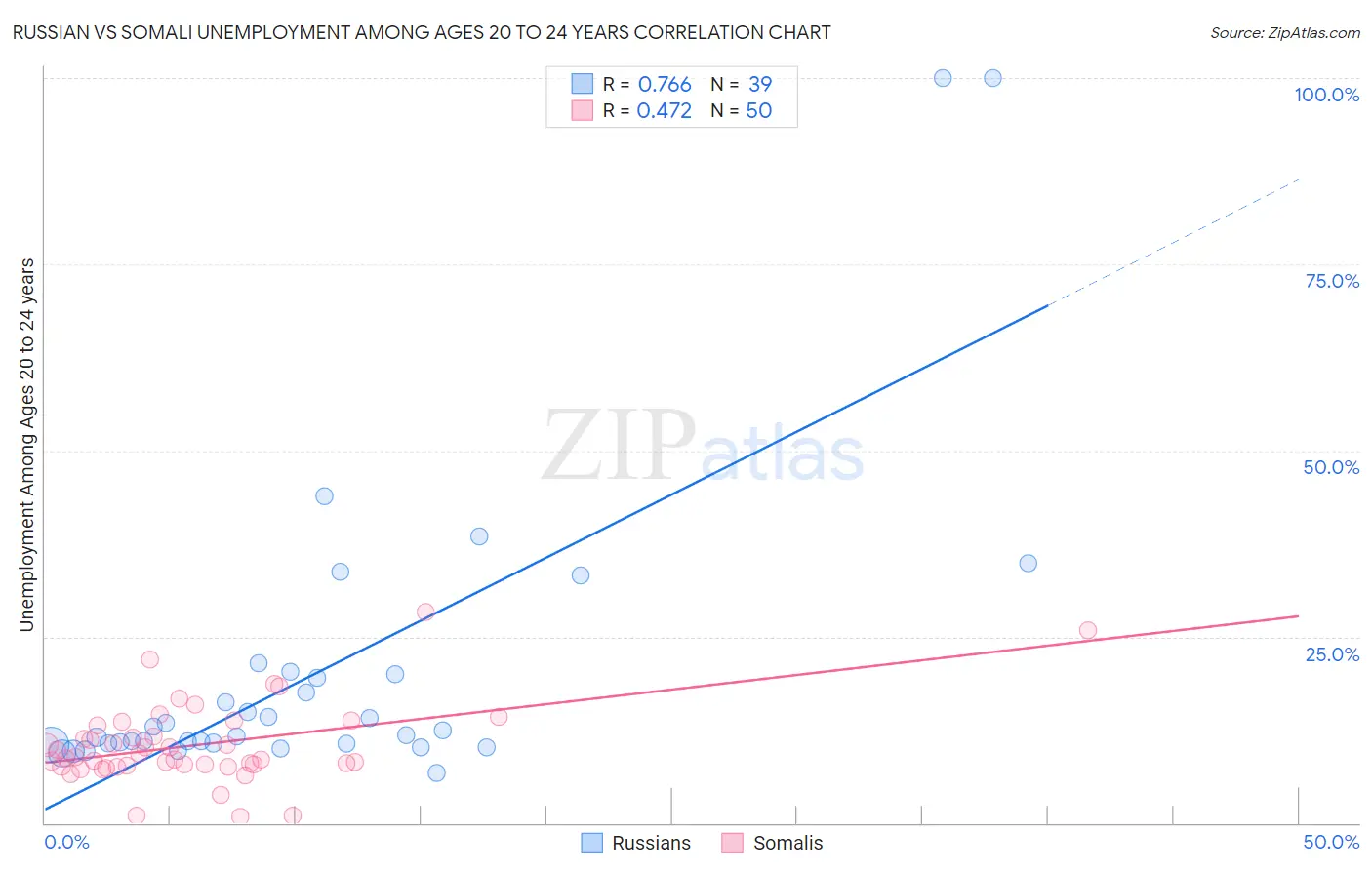 Russian vs Somali Unemployment Among Ages 20 to 24 years