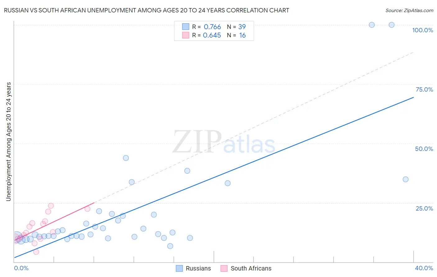 Russian vs South African Unemployment Among Ages 20 to 24 years