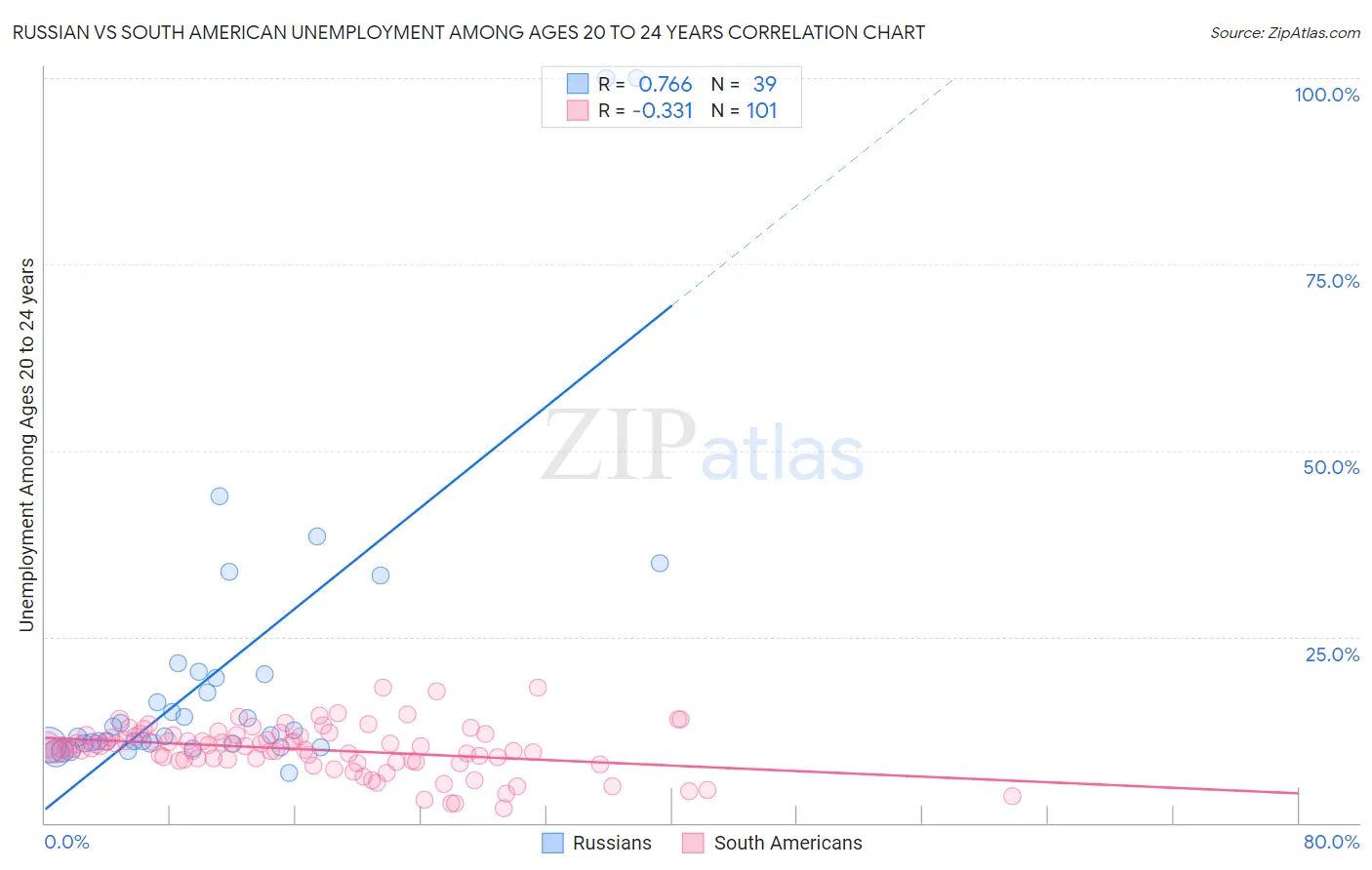 Russian vs South American Unemployment Among Ages 20 to 24 years
