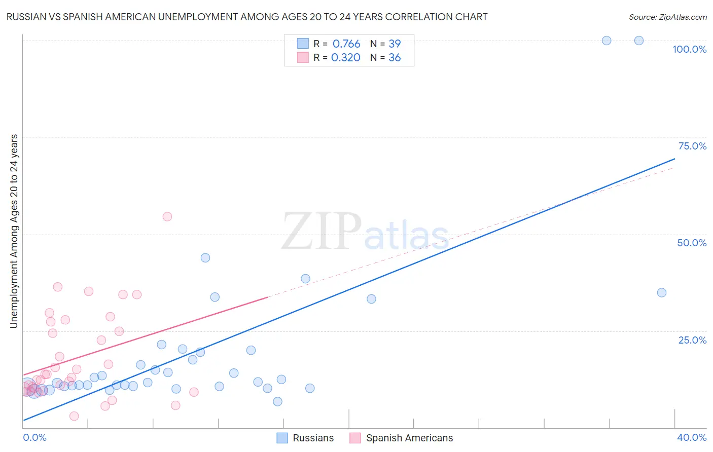 Russian vs Spanish American Unemployment Among Ages 20 to 24 years