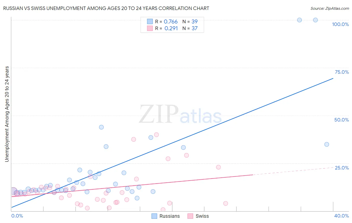 Russian vs Swiss Unemployment Among Ages 20 to 24 years