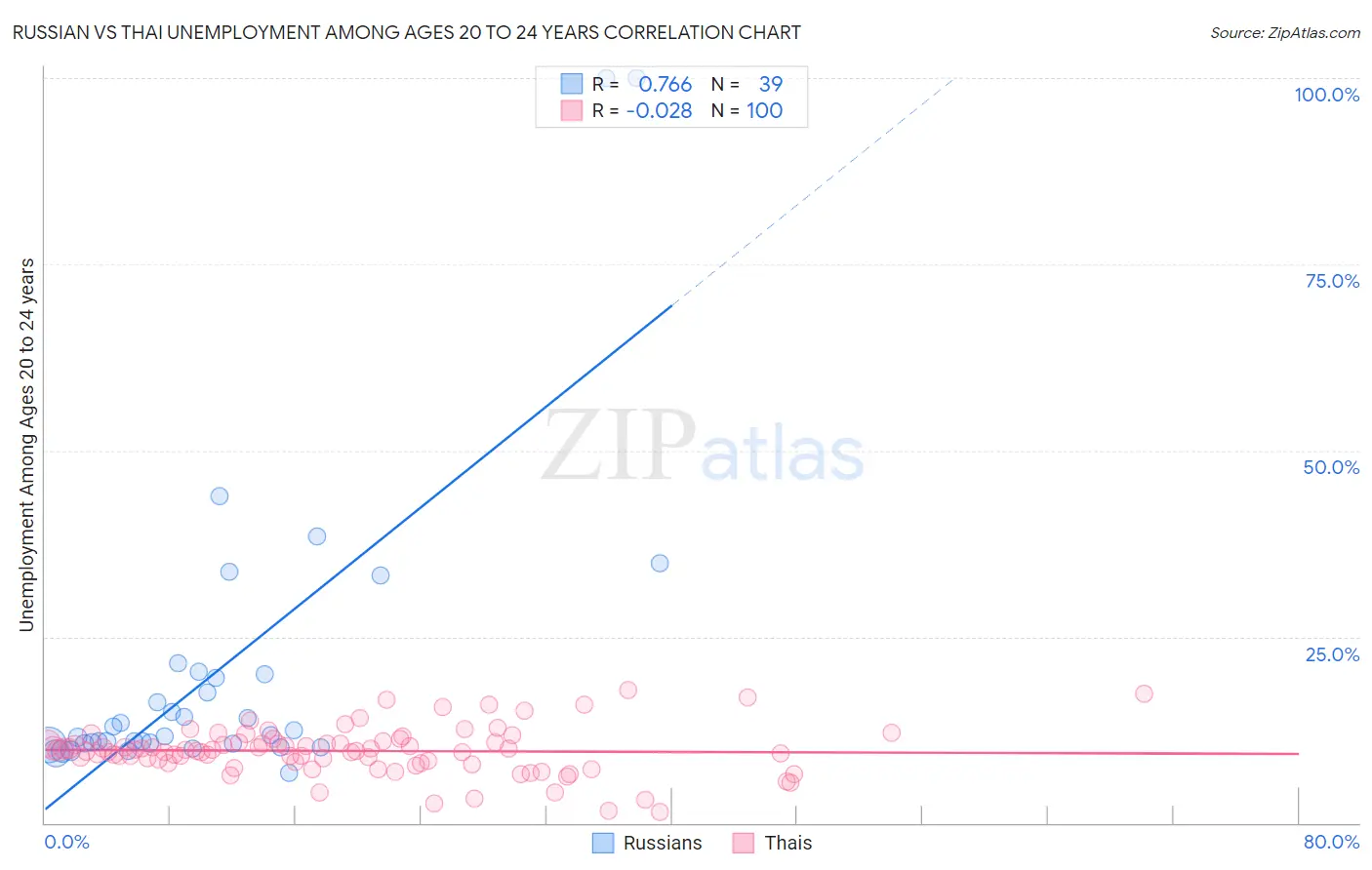 Russian vs Thai Unemployment Among Ages 20 to 24 years