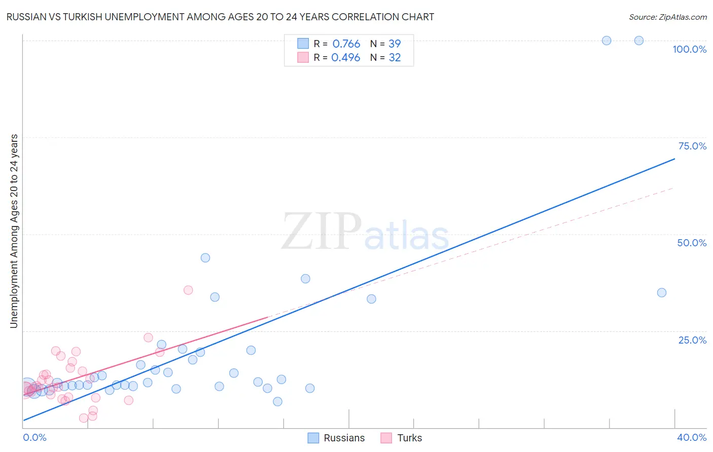 Russian vs Turkish Unemployment Among Ages 20 to 24 years