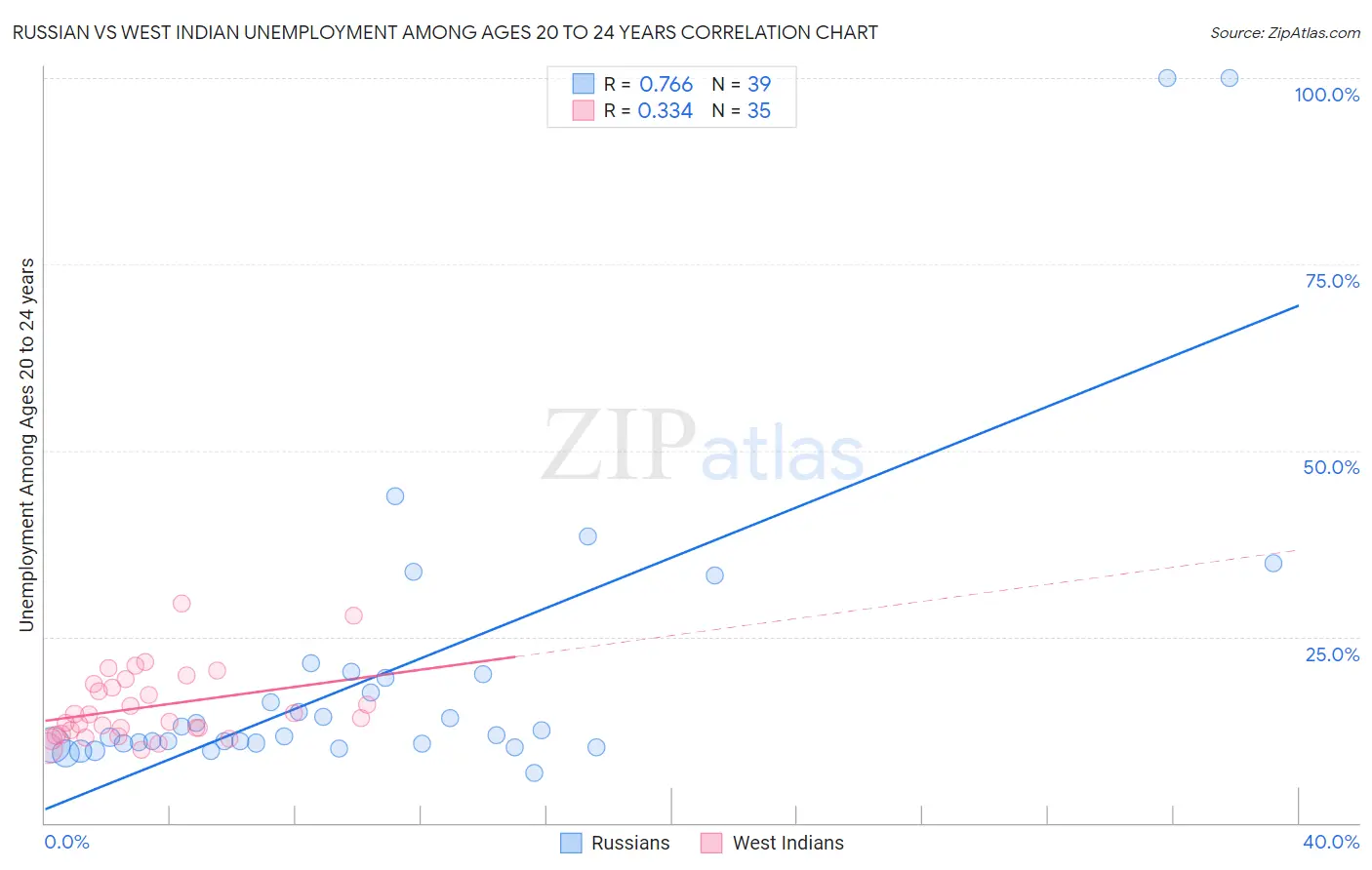 Russian vs West Indian Unemployment Among Ages 20 to 24 years