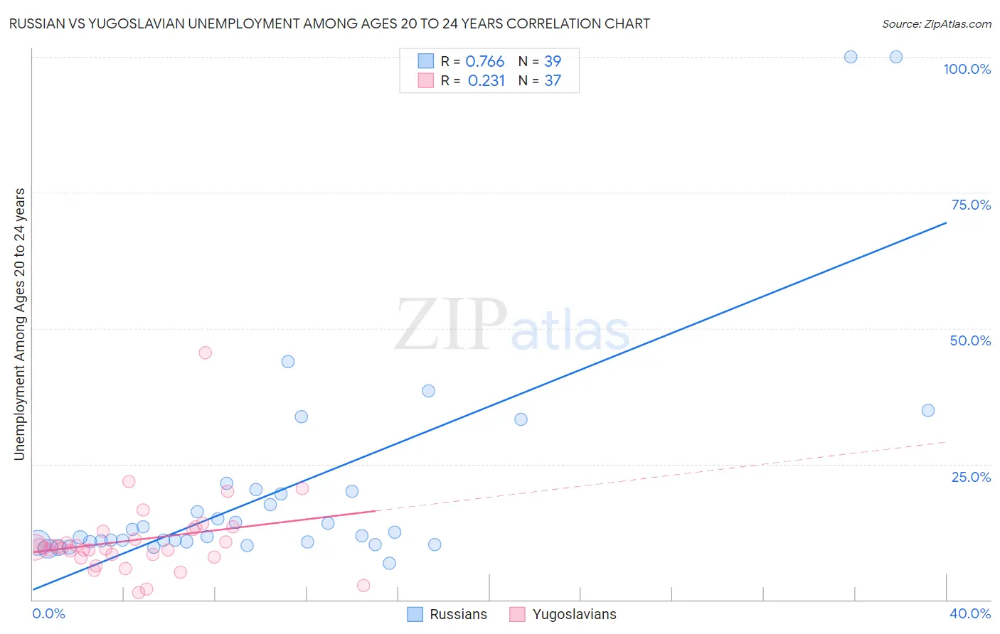 Russian vs Yugoslavian Unemployment Among Ages 20 to 24 years