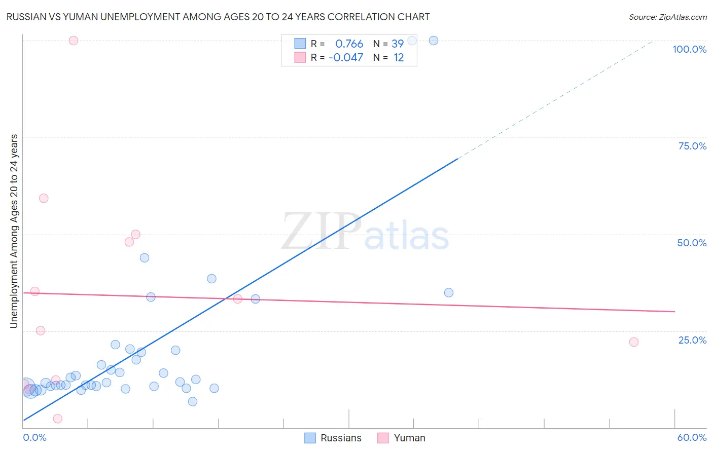 Russian vs Yuman Unemployment Among Ages 20 to 24 years