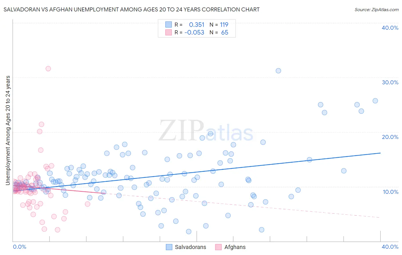 Salvadoran vs Afghan Unemployment Among Ages 20 to 24 years