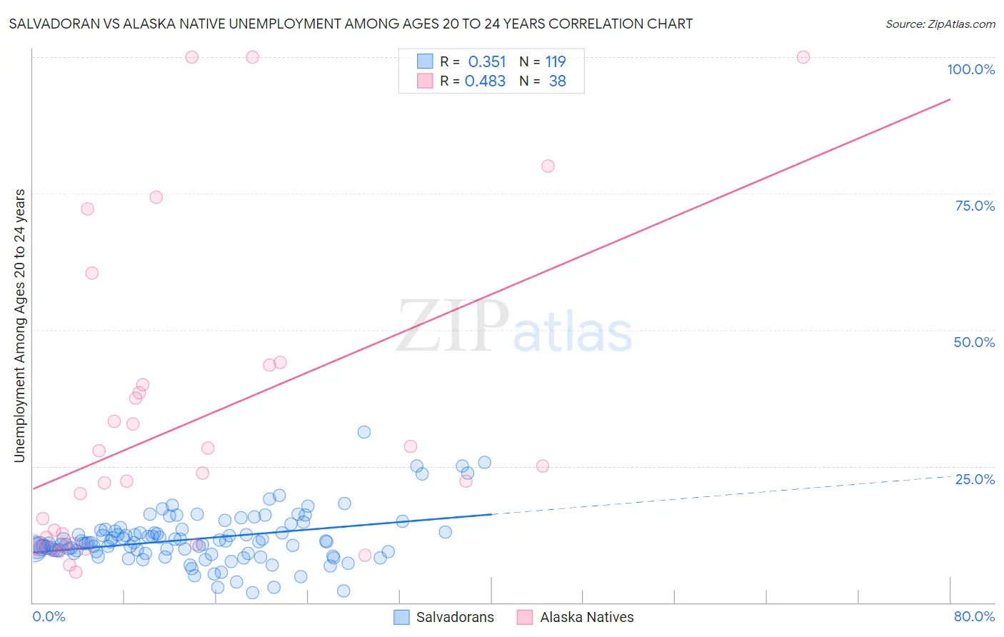 Salvadoran vs Alaska Native Unemployment Among Ages 20 to 24 years
