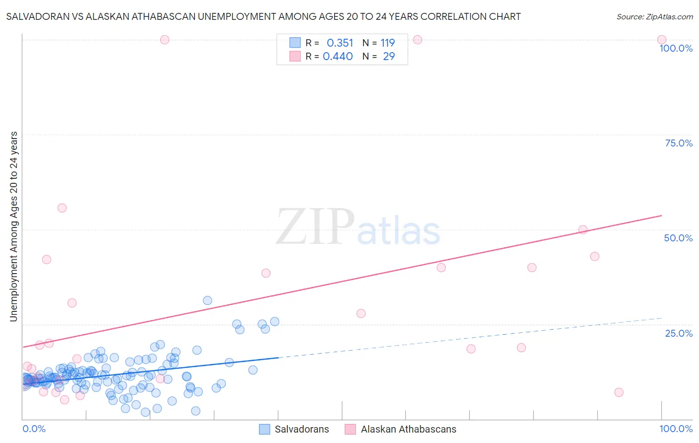 Salvadoran vs Alaskan Athabascan Unemployment Among Ages 20 to 24 years