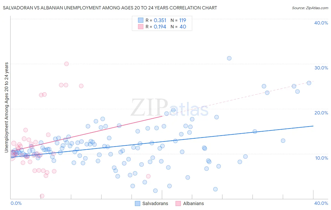 Salvadoran vs Albanian Unemployment Among Ages 20 to 24 years