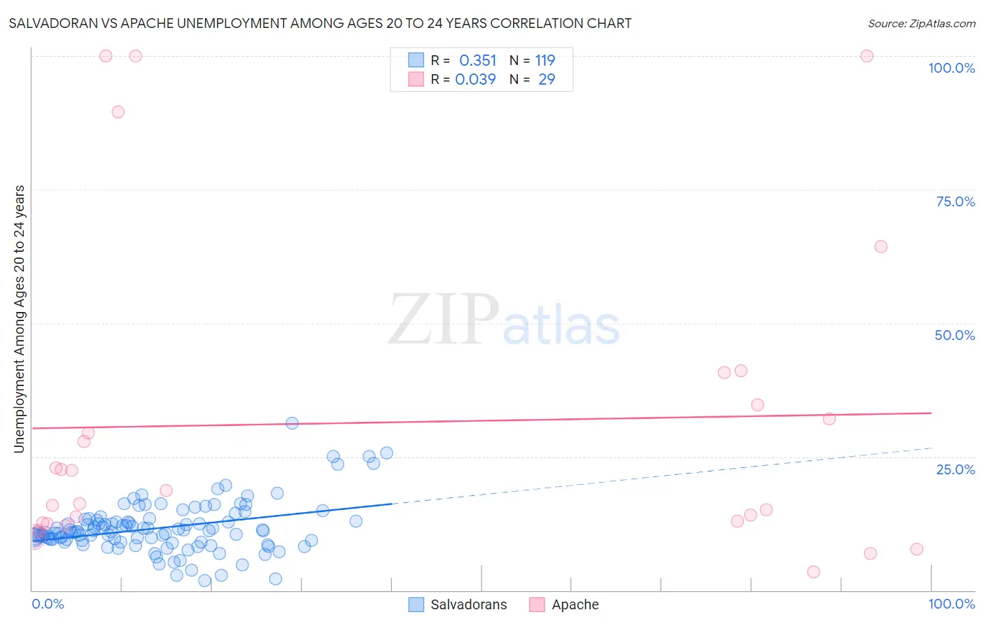 Salvadoran vs Apache Unemployment Among Ages 20 to 24 years