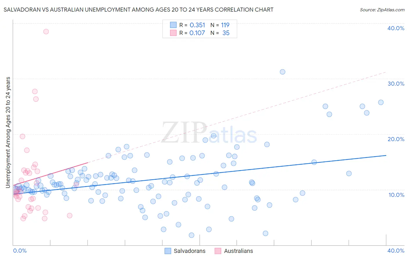 Salvadoran vs Australian Unemployment Among Ages 20 to 24 years