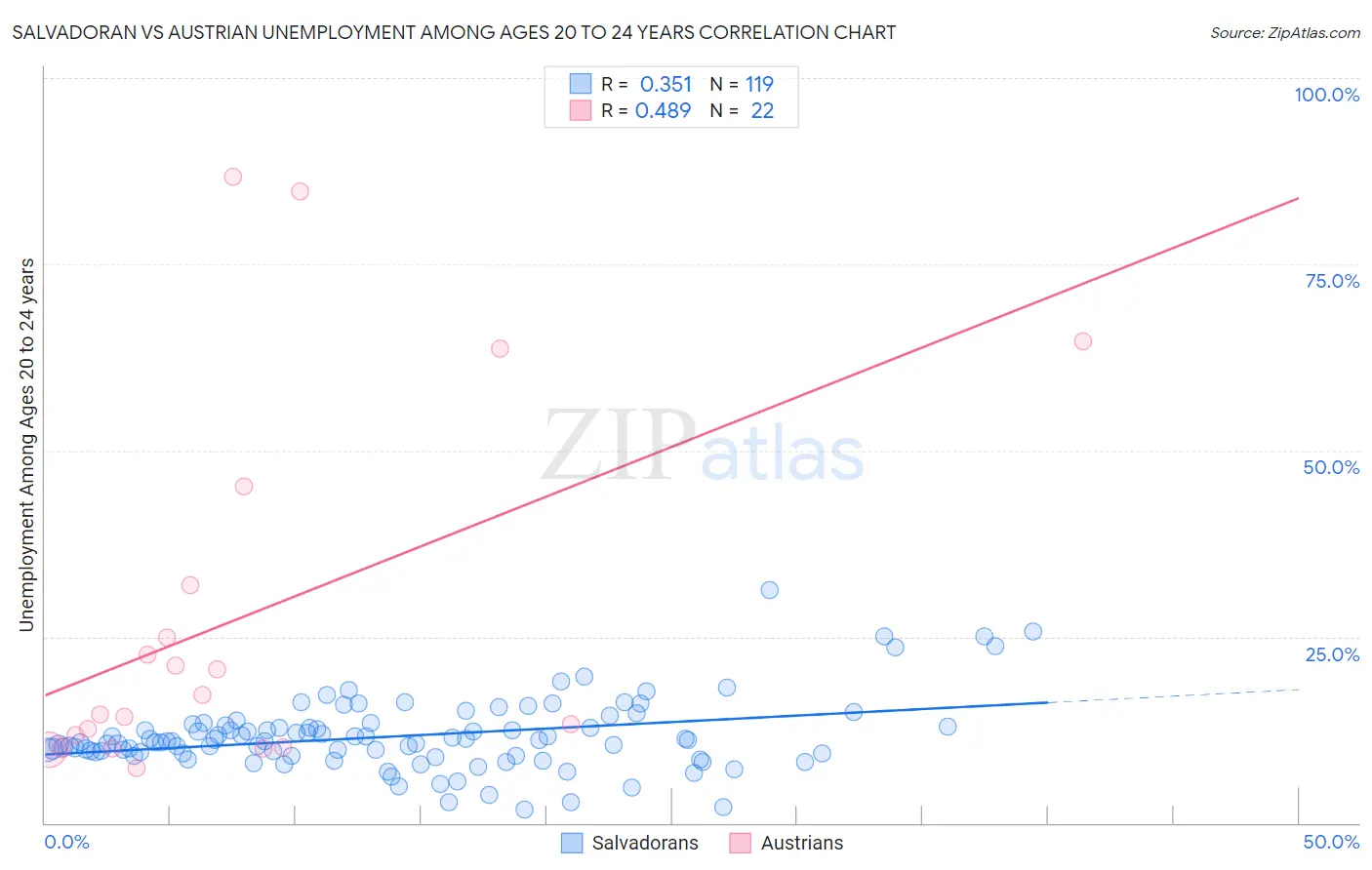 Salvadoran vs Austrian Unemployment Among Ages 20 to 24 years