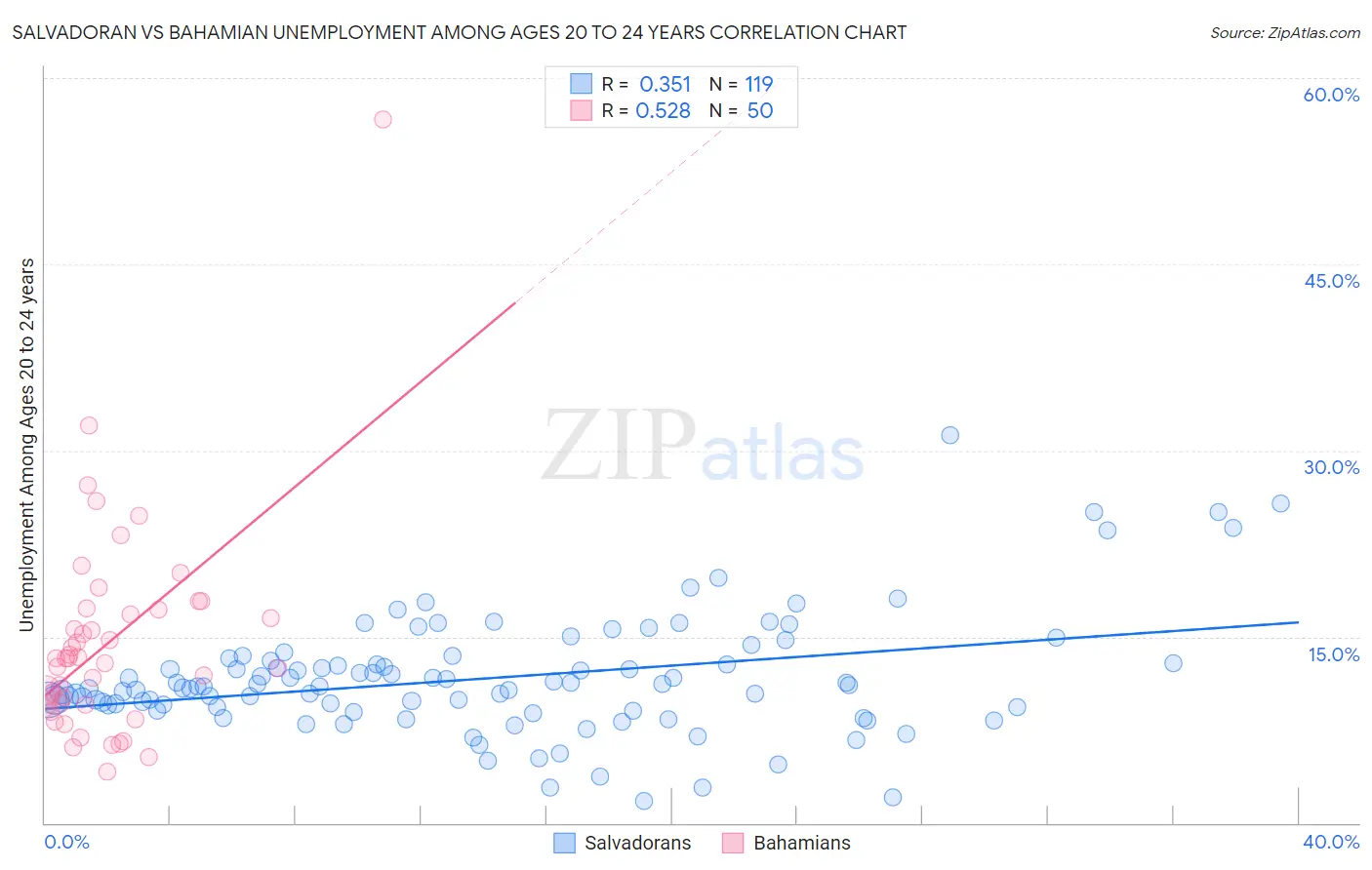 Salvadoran vs Bahamian Unemployment Among Ages 20 to 24 years