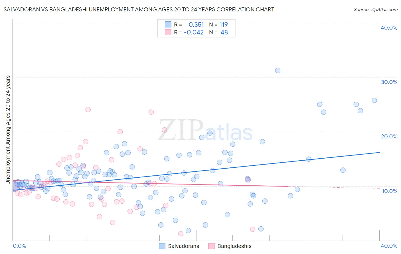 Salvadoran vs Bangladeshi Unemployment Among Ages 20 to 24 years