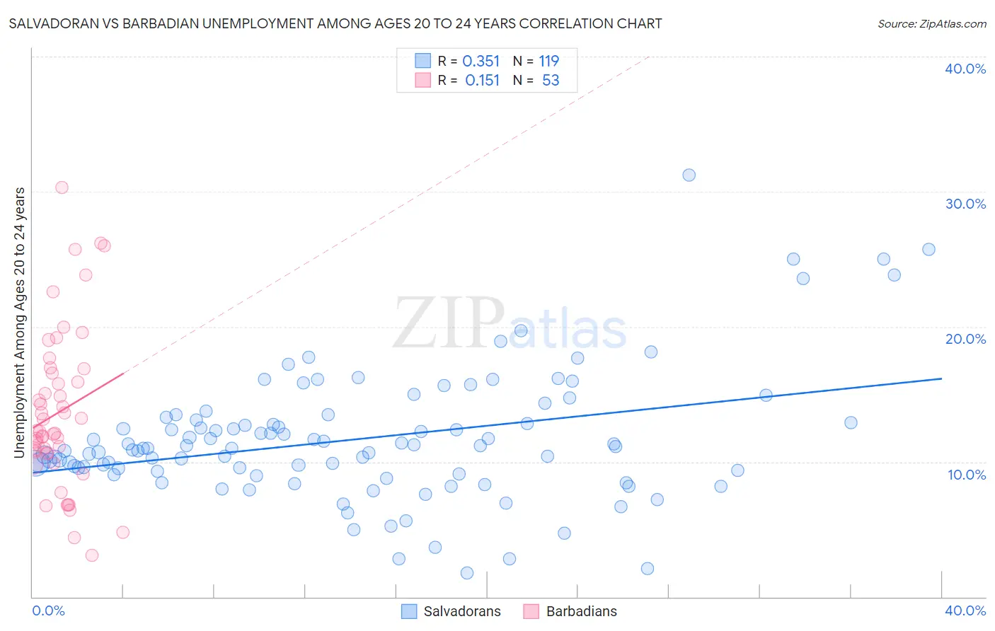 Salvadoran vs Barbadian Unemployment Among Ages 20 to 24 years