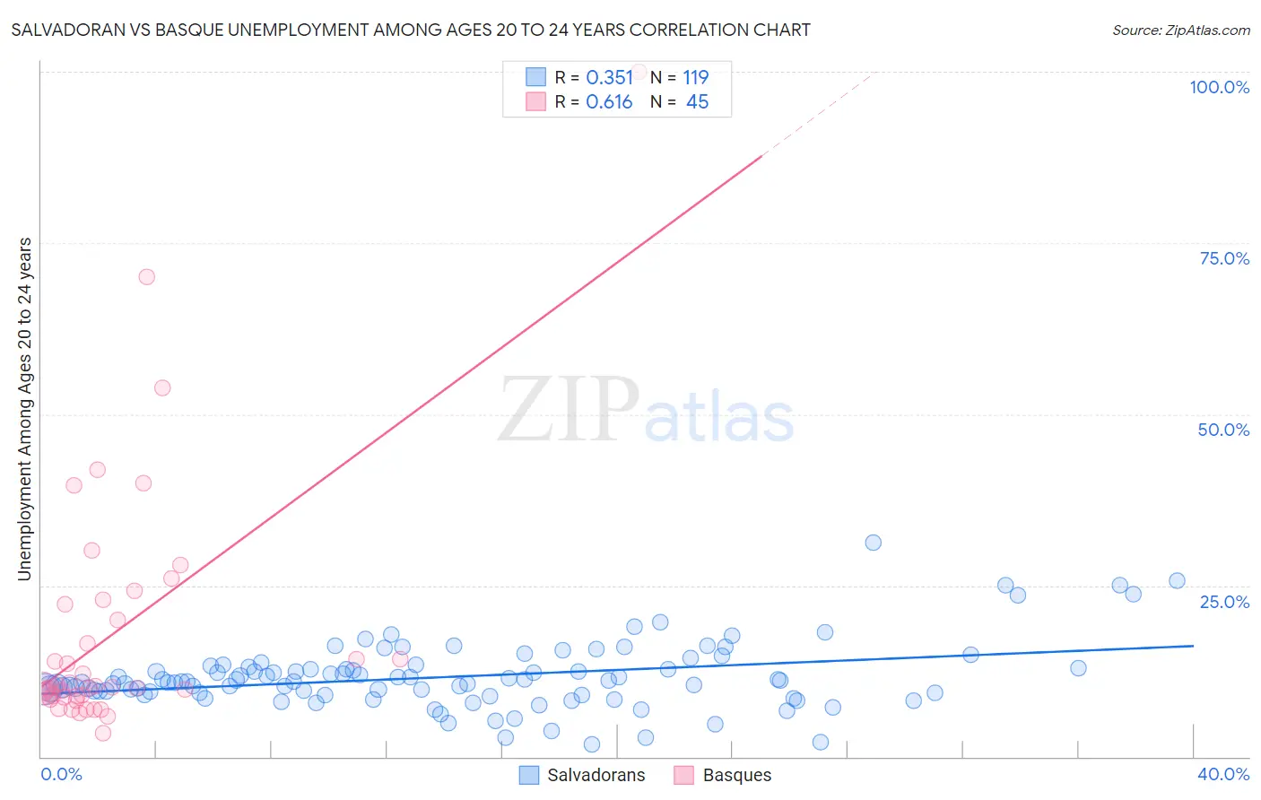 Salvadoran vs Basque Unemployment Among Ages 20 to 24 years