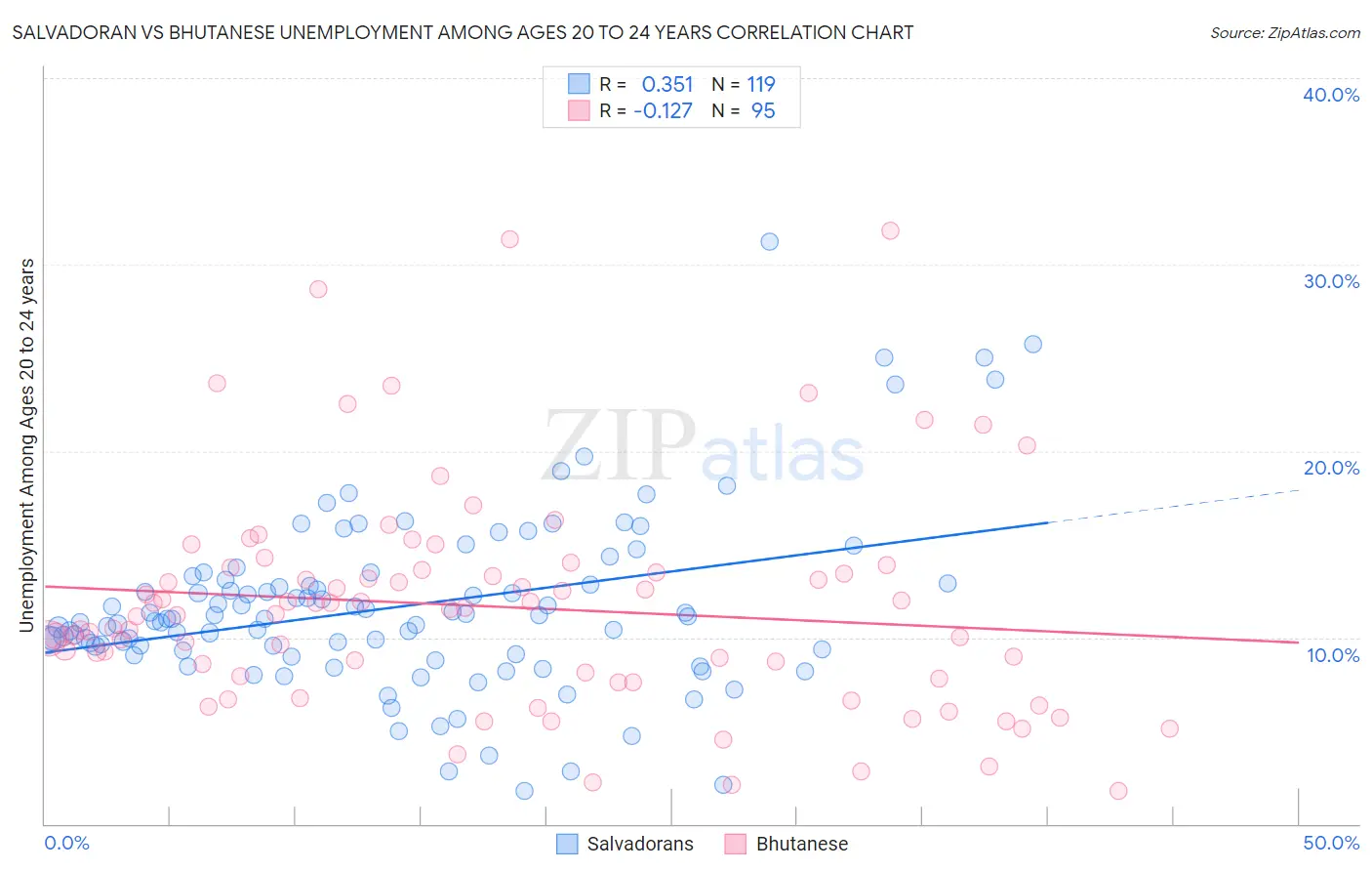 Salvadoran vs Bhutanese Unemployment Among Ages 20 to 24 years