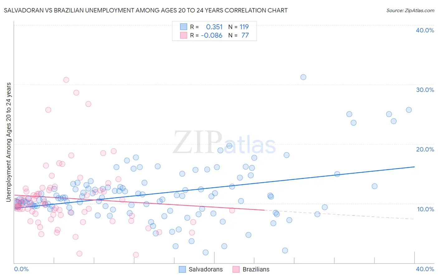Salvadoran vs Brazilian Unemployment Among Ages 20 to 24 years
