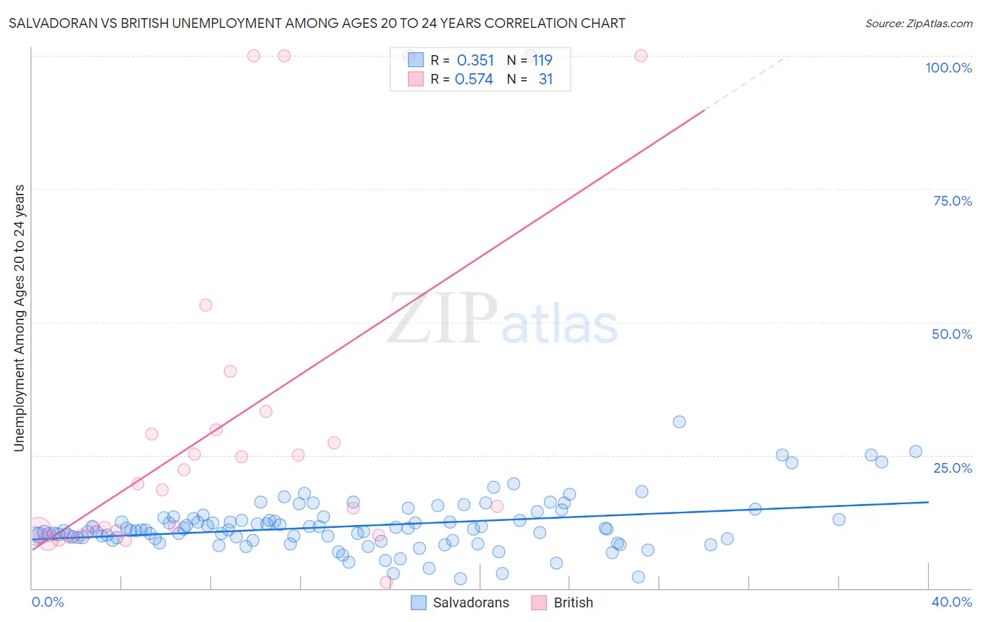 Salvadoran vs British Unemployment Among Ages 20 to 24 years