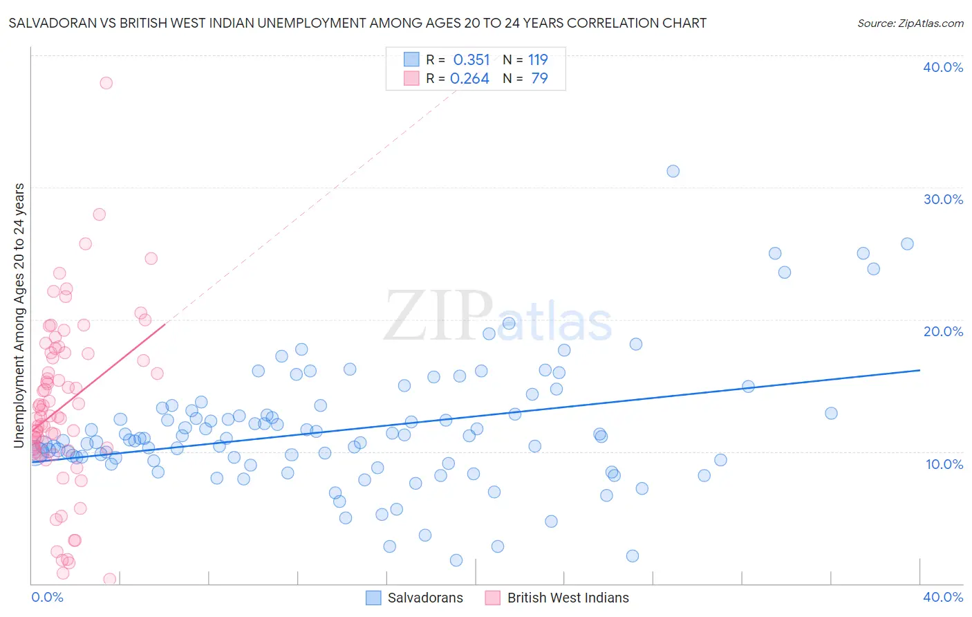 Salvadoran vs British West Indian Unemployment Among Ages 20 to 24 years