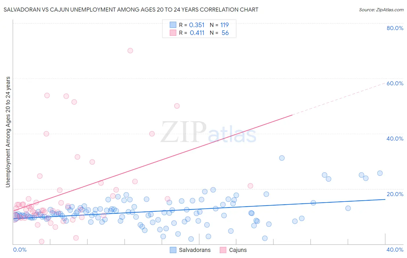 Salvadoran vs Cajun Unemployment Among Ages 20 to 24 years