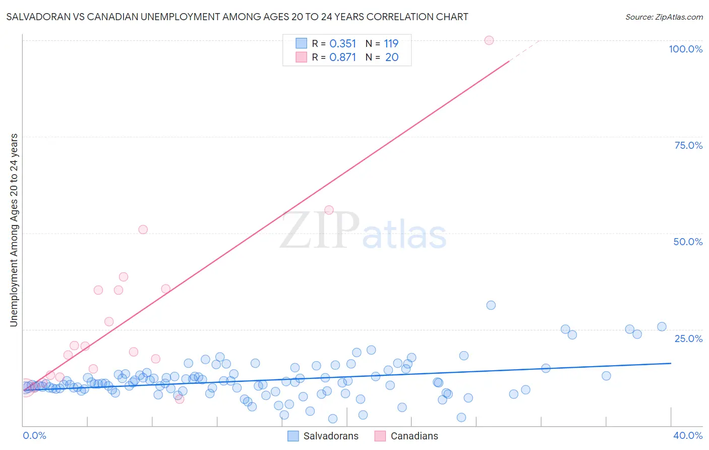 Salvadoran vs Canadian Unemployment Among Ages 20 to 24 years
