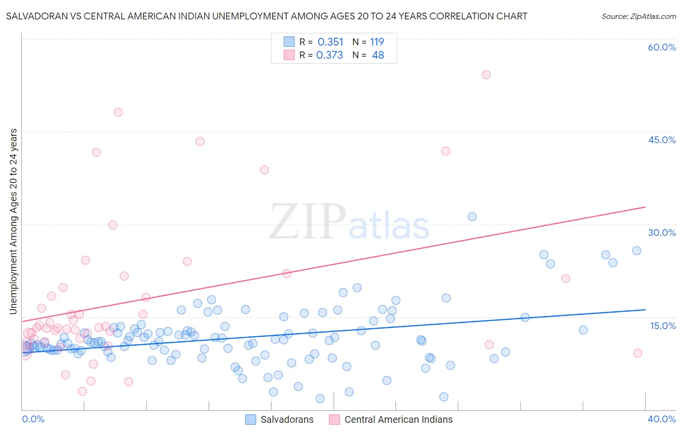 Salvadoran vs Central American Indian Unemployment Among Ages 20 to 24 years