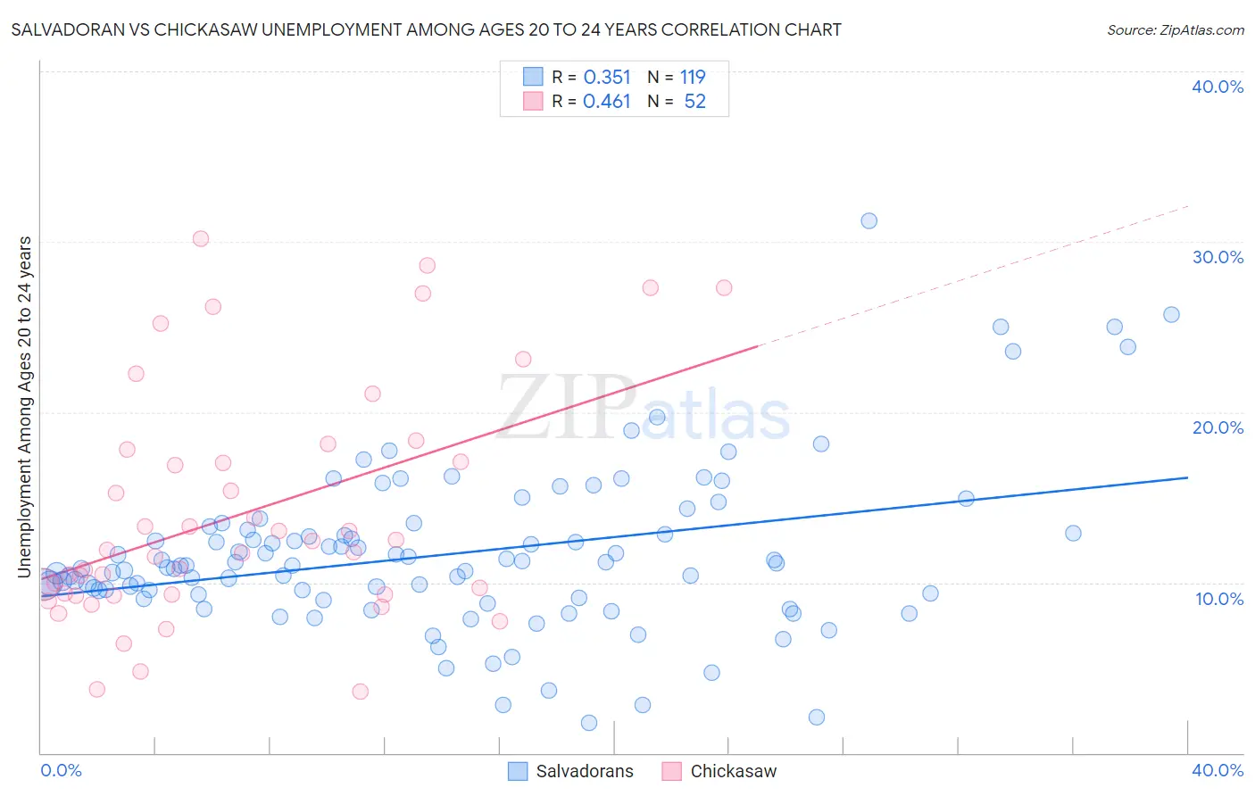 Salvadoran vs Chickasaw Unemployment Among Ages 20 to 24 years