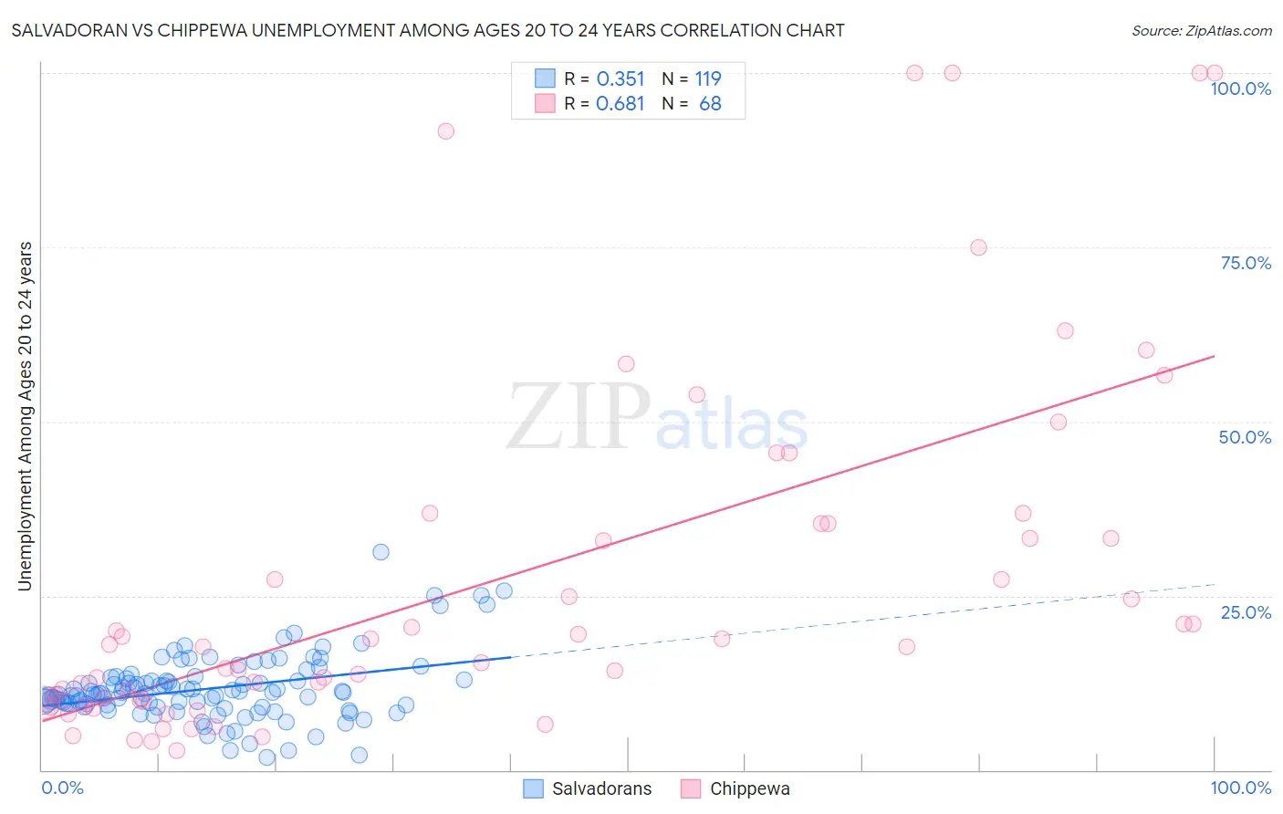 Salvadoran vs Chippewa Unemployment Among Ages 20 to 24 years