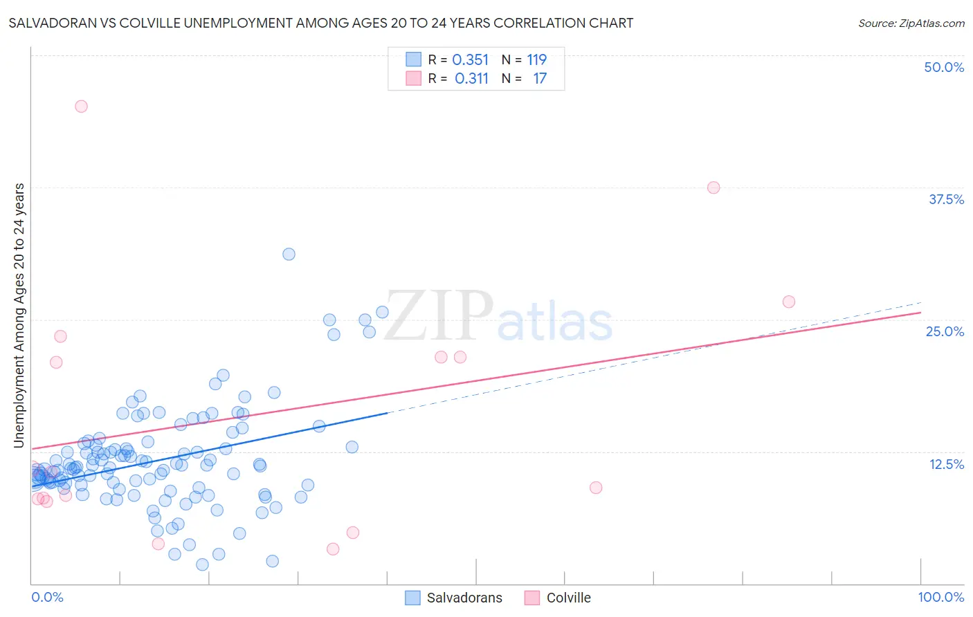 Salvadoran vs Colville Unemployment Among Ages 20 to 24 years
