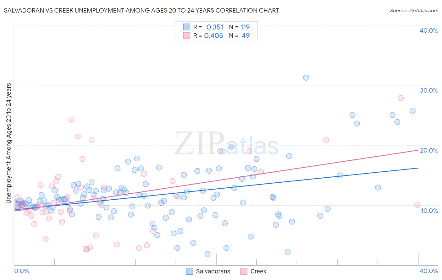 Salvadoran vs Creek Unemployment Among Ages 20 to 24 years