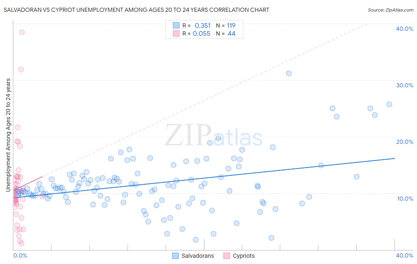 Salvadoran vs Cypriot Unemployment Among Ages 20 to 24 years