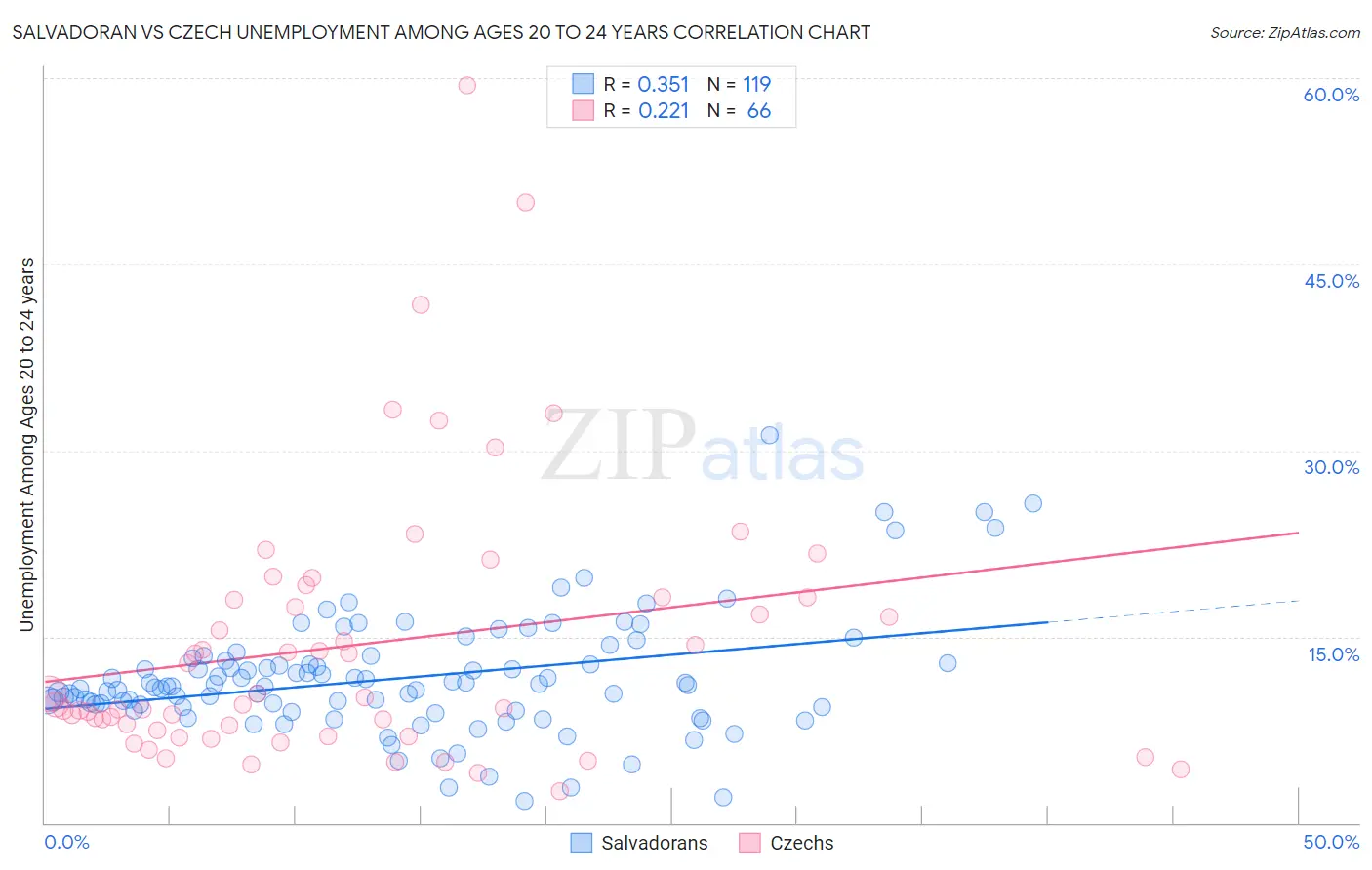 Salvadoran vs Czech Unemployment Among Ages 20 to 24 years