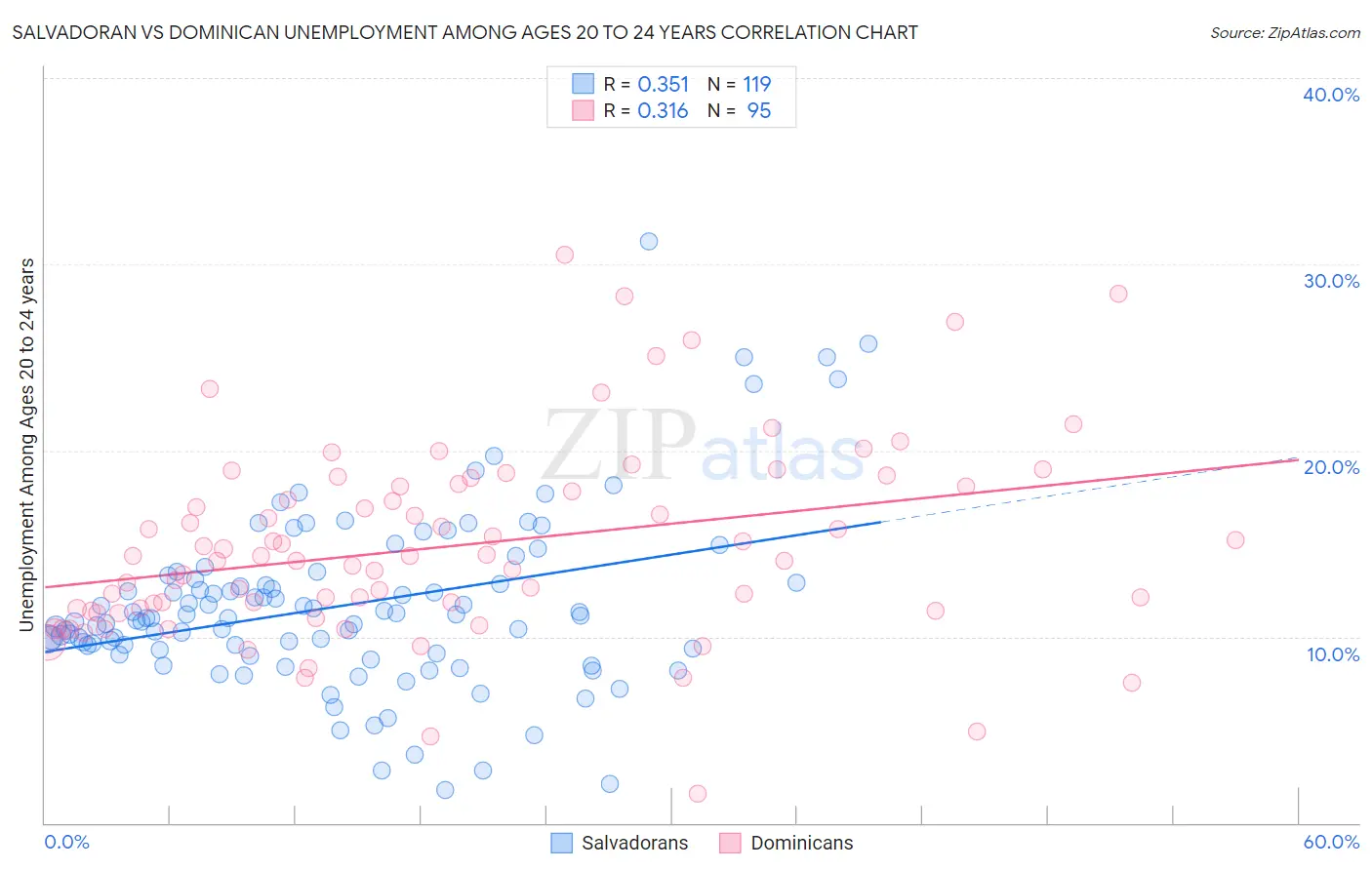 Salvadoran vs Dominican Unemployment Among Ages 20 to 24 years