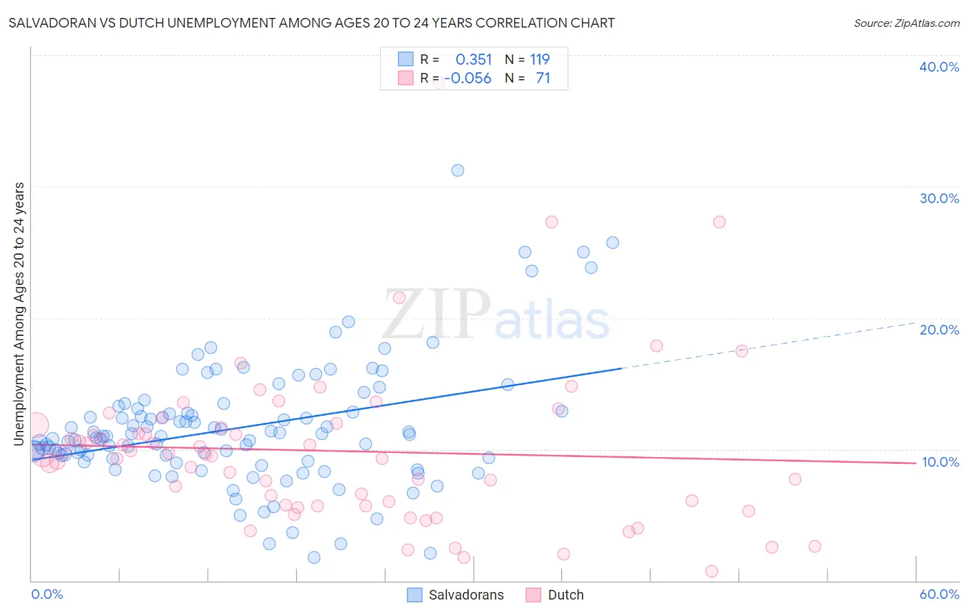 Salvadoran vs Dutch Unemployment Among Ages 20 to 24 years