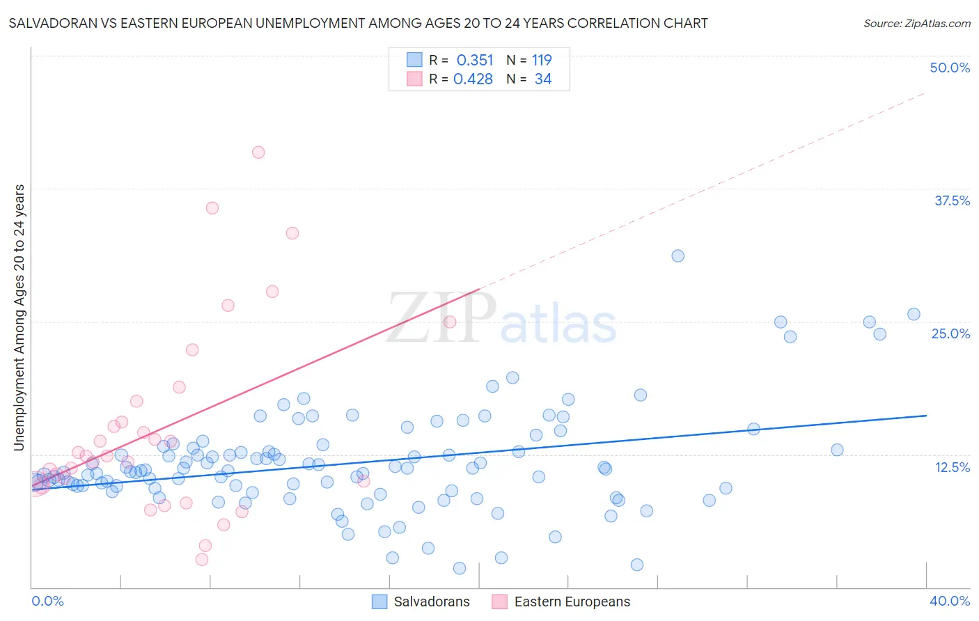 Salvadoran vs Eastern European Unemployment Among Ages 20 to 24 years