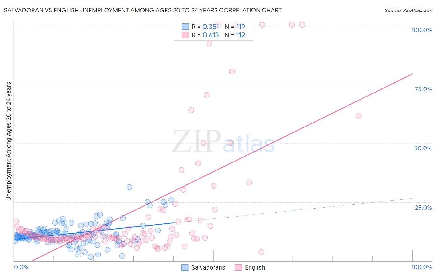 Salvadoran vs English Unemployment Among Ages 20 to 24 years