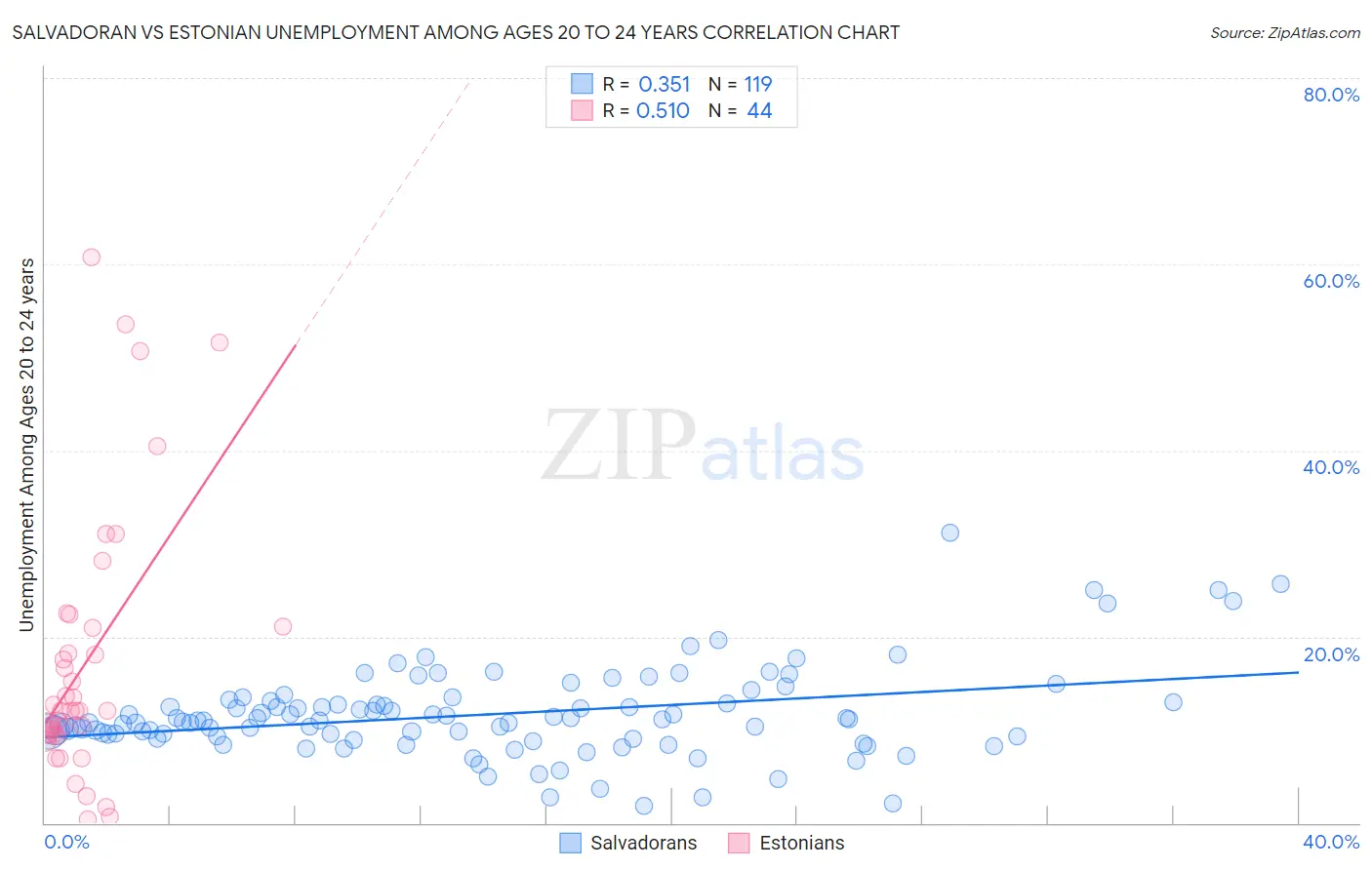 Salvadoran vs Estonian Unemployment Among Ages 20 to 24 years