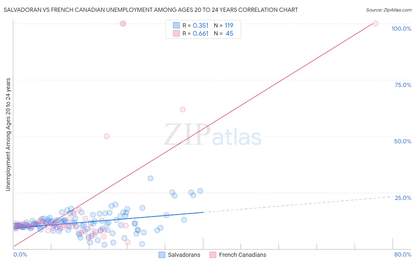 Salvadoran vs French Canadian Unemployment Among Ages 20 to 24 years
