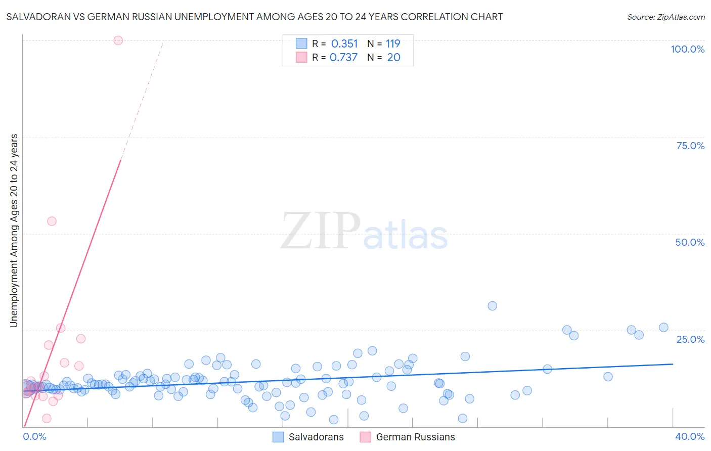 Salvadoran vs German Russian Unemployment Among Ages 20 to 24 years