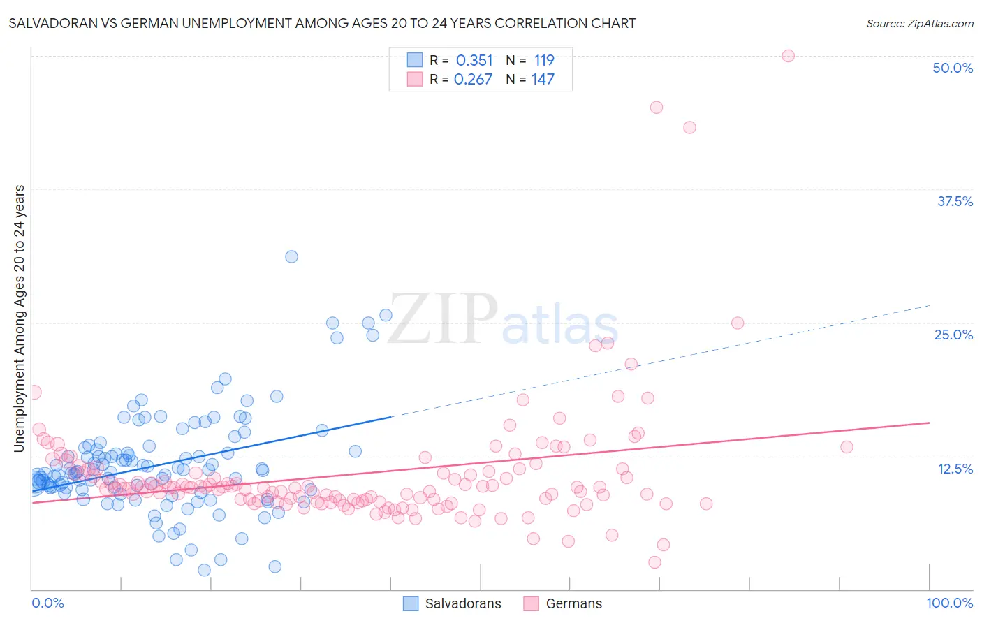 Salvadoran vs German Unemployment Among Ages 20 to 24 years