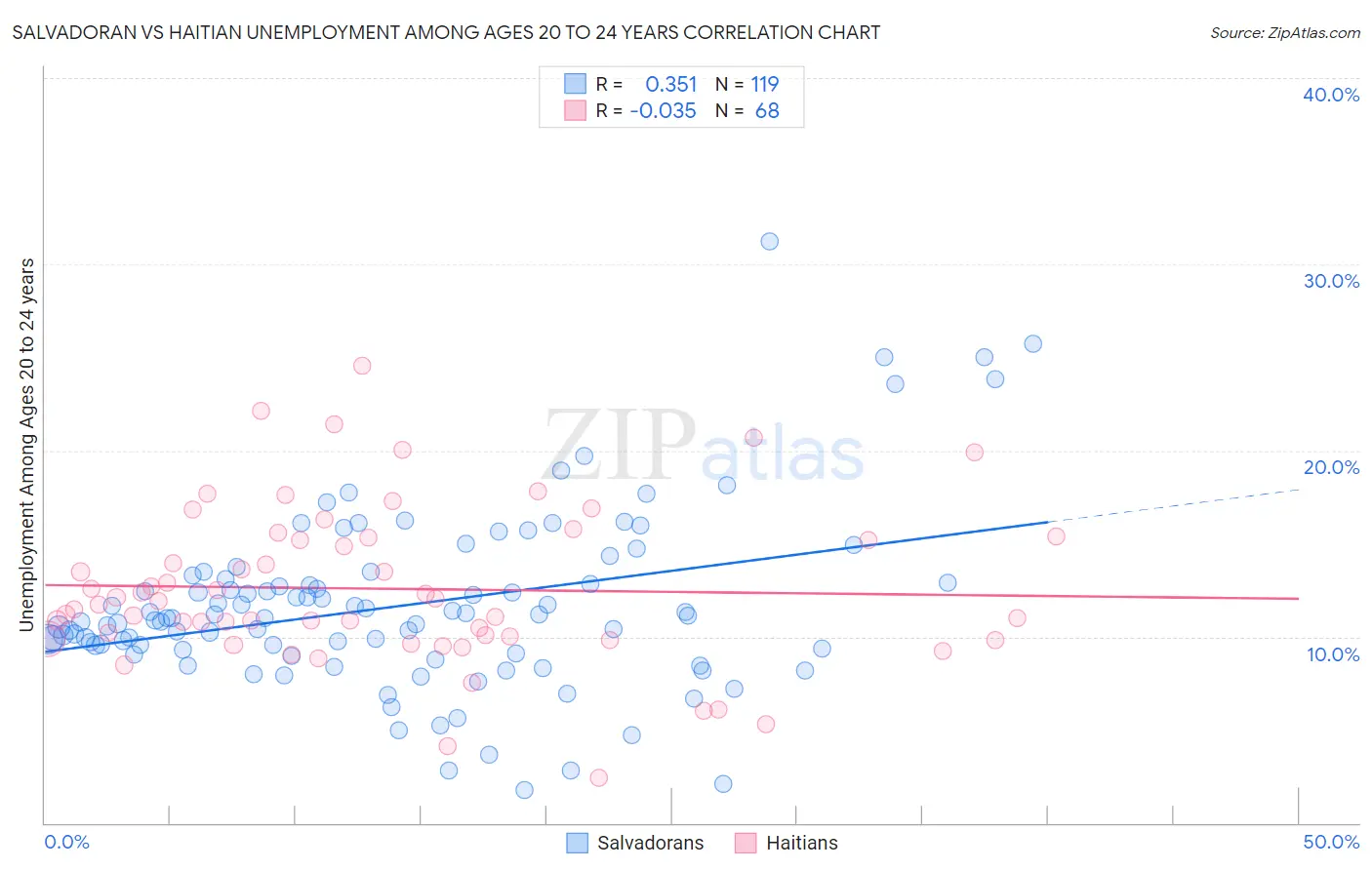 Salvadoran vs Haitian Unemployment Among Ages 20 to 24 years