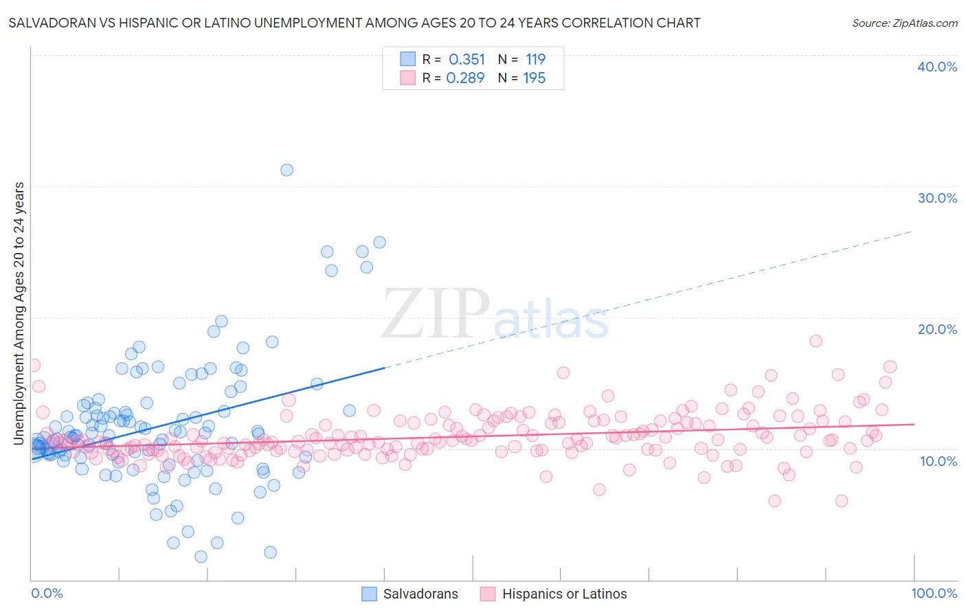 Salvadoran vs Hispanic or Latino Unemployment Among Ages 20 to 24 years